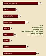 Budget Graph